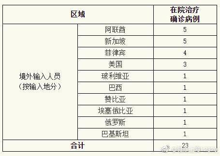 上海8月5日无新增本地新冠肺炎确诊病例，新增境外输入5例