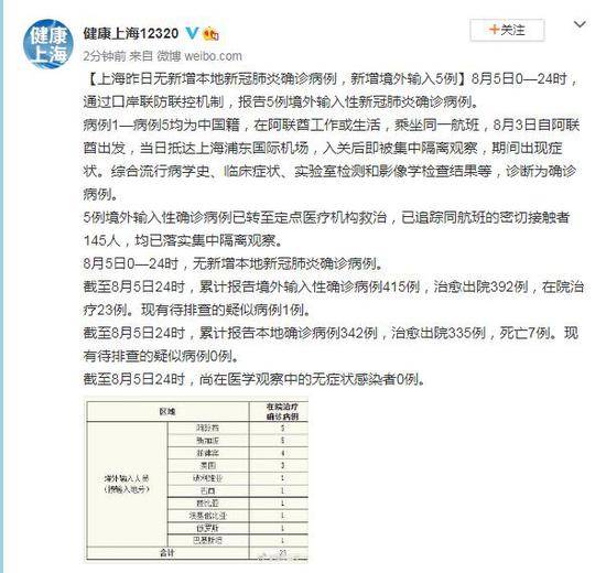 上海8月5日无新增本地新冠肺炎确诊病例，新增境外输入5例