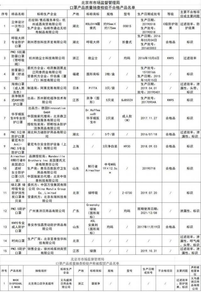 北京公布一批质量不合格口罩，市民谨慎购买（附不合格名单）