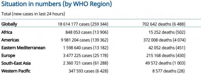 世卫组织：全球新冠肺炎新增259344例