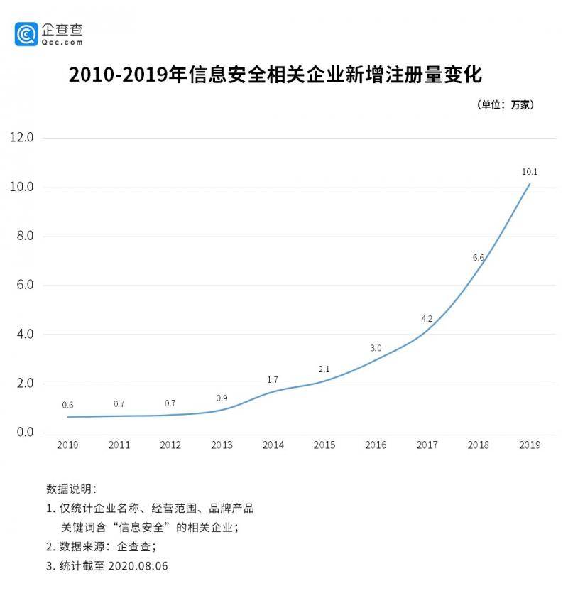 个人信息频遭泄露：上半年信息安全相关企业同比增107%