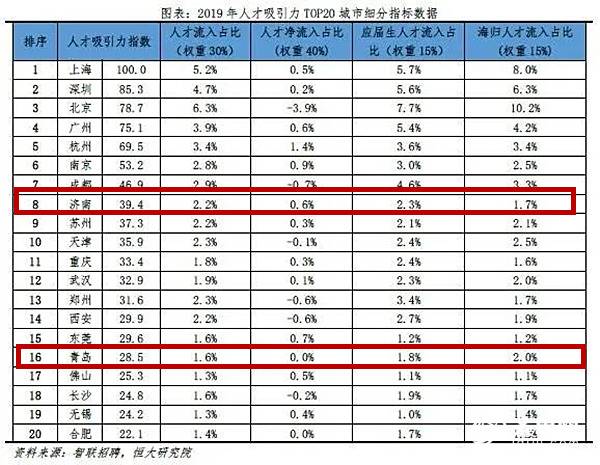 山东媒体：山东每吸引近2名外来人才 才有1名本土人才流出