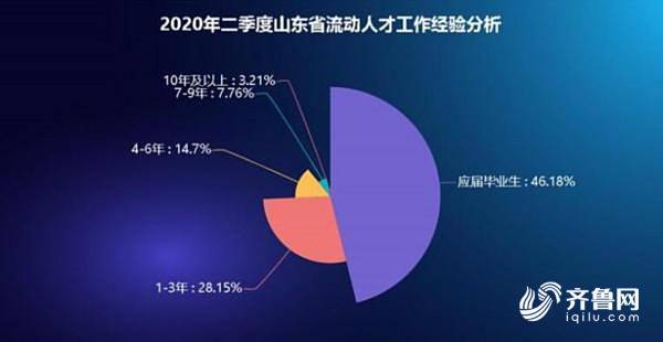 山东媒体：山东每吸引近2名外来人才 才有1名本土人才流出