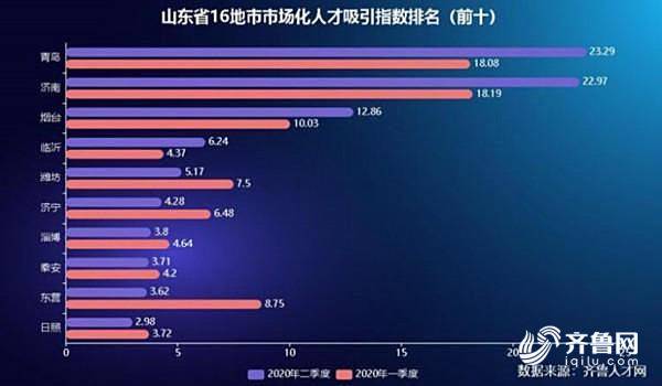 山东媒体：山东每吸引近2名外来人才 才有1名本土人才流出