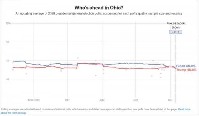 近日民调结果显示，特朗普俄亥俄州选情告急，图自FiveThirtyEight
