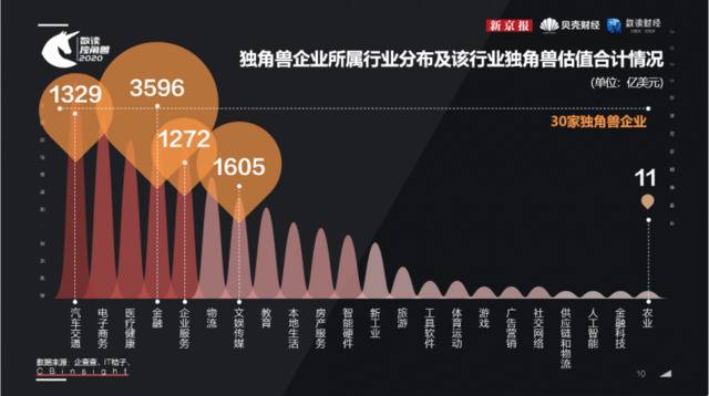 新京报《数读独角兽2020》：25家金融独角兽贡献最多估值