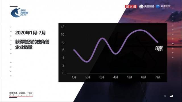 新京报《数读独角兽2020》：2月融资短暂受影响，3月后加速