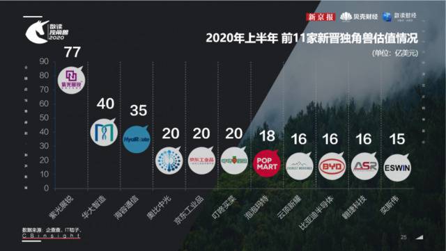 新京报《数读独角兽2020》：上半年22家企业成新晋独角兽