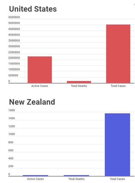 美国（上）和新西兰（下）的新冠疫情情况图源:“新闻中心”网站