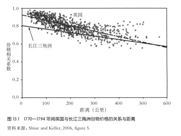 为何工业革命会出现英国，而不是在亚洲？