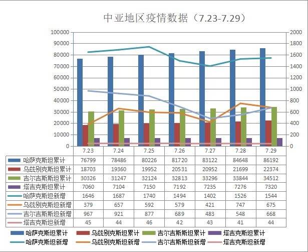 哈萨克斯坦“其他肺炎”引担忧 土耳其仍“零确诊”