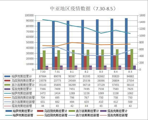 中亚地区疫情数据。作者制图