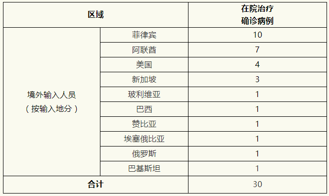 上海昨日新增境外输入确诊病例2例 来自美国、阿联酋