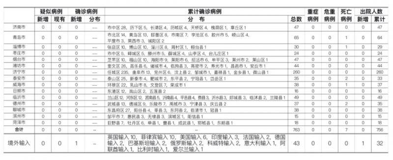 2020年8月7日0时至24时山东省新型冠状病毒肺炎疫情情况