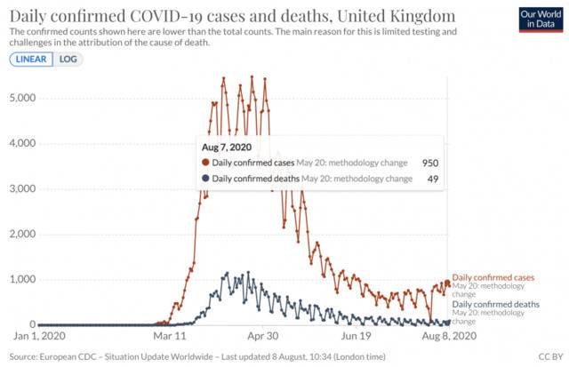 △英国单日新增确诊病例（图片来源：our world in data网站）