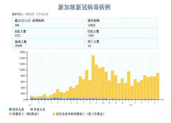 新加坡新冠病毒感染情况。图片来源：CNA