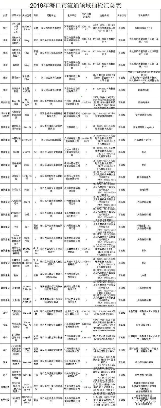 海口公布31批次不合格产品，涉及家乐福、健瑞儿等21家企业和商户