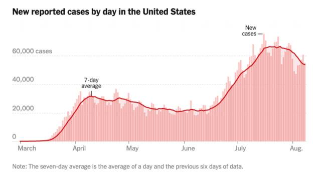 上图展示了美国每日新增病例数变化。红色折线代表每七天平均新增病例数。数据更新至8月9日。来源：《纽约时报》链接：https://www.nytimes.com/interactive/2020/us/coronavirus-us-cases.html#curves