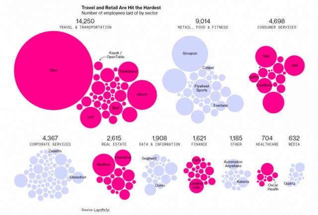 上图展示了各类硅谷科技公司的裁员人数。每一簇圆圈代表与不同行业有关的科技公司，每个圆圈代表一个企业的裁员数量，包括Uber、Lyft、TripAdvisor、Airbnb、Groupon、Yelp、WeWork等。圆圈面积越大，该企业的裁员人数越多。数据截至5月28日。来源：彭博社链接：https://www.bloomberg.com/graphics/2020-coronavirus-technology-layoffs/