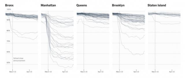 上图展示了从3月1日到5月1日，纽约市不同区的居民数变化。从左到右分别是：布朗克斯区、曼哈顿区、皇后区、布鲁克林区、斯塔滕岛。每个小图中的折线越向下延伸，代表该区的居民人数减少得越多。来源：《纽约时报》链接：https://www.nytimes.com/interactive/2020/05/15/upshot/who-left-new-york-coronavirus.html