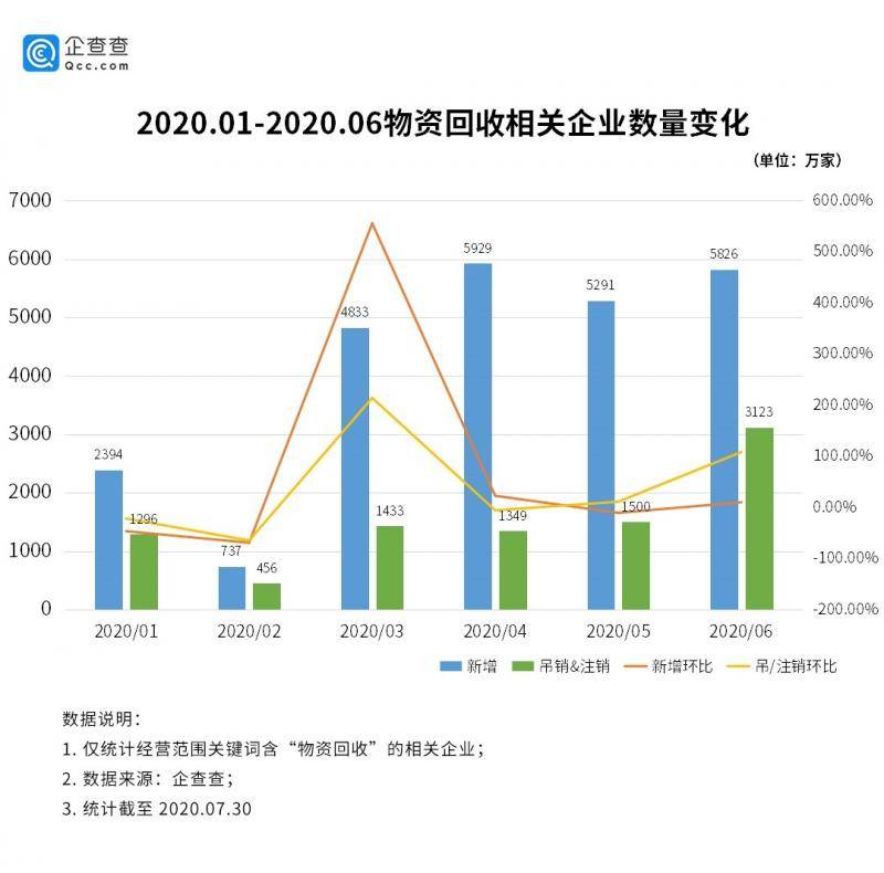 物资回收行业迎升级：相关企业注册量连续两年突破4.5万家