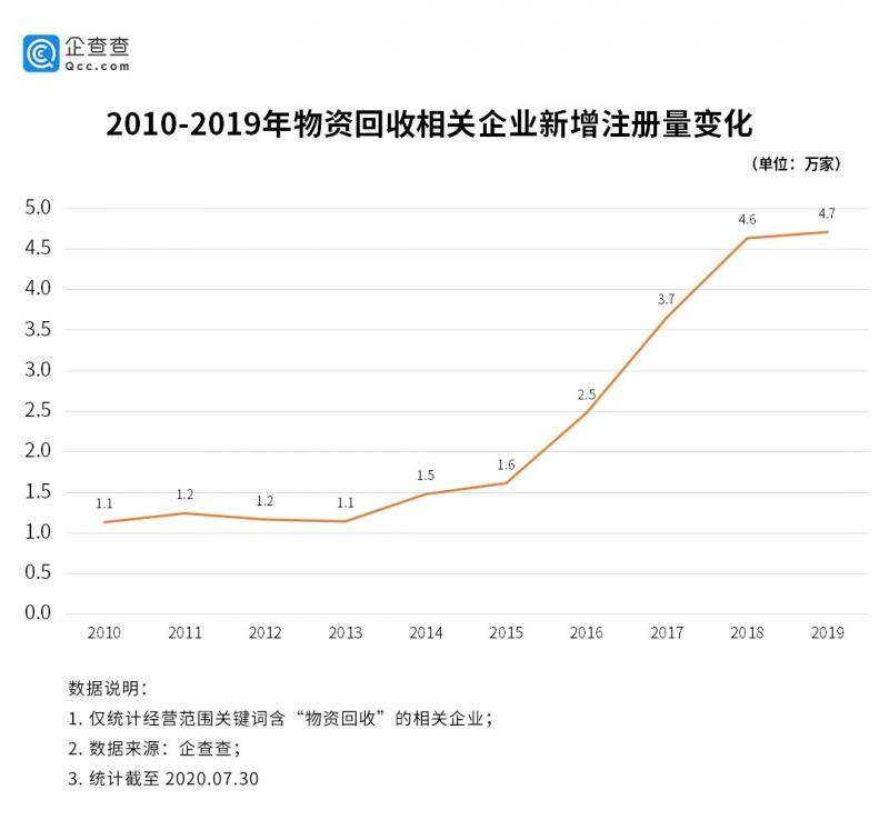 物资回收行业迎升级：相关企业注册量连续两年突破4.5万家