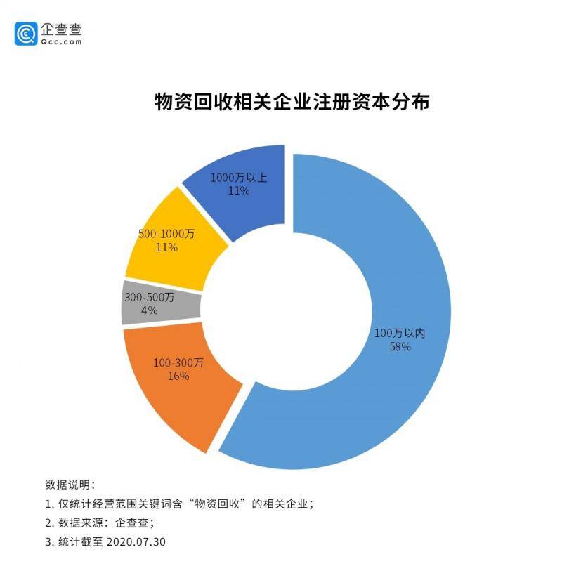 物资回收行业迎升级：相关企业注册量连续两年突破4.5万家