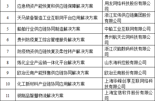 支撑疫情防控和复工复产工业互联网平台解决方案入围名单公示