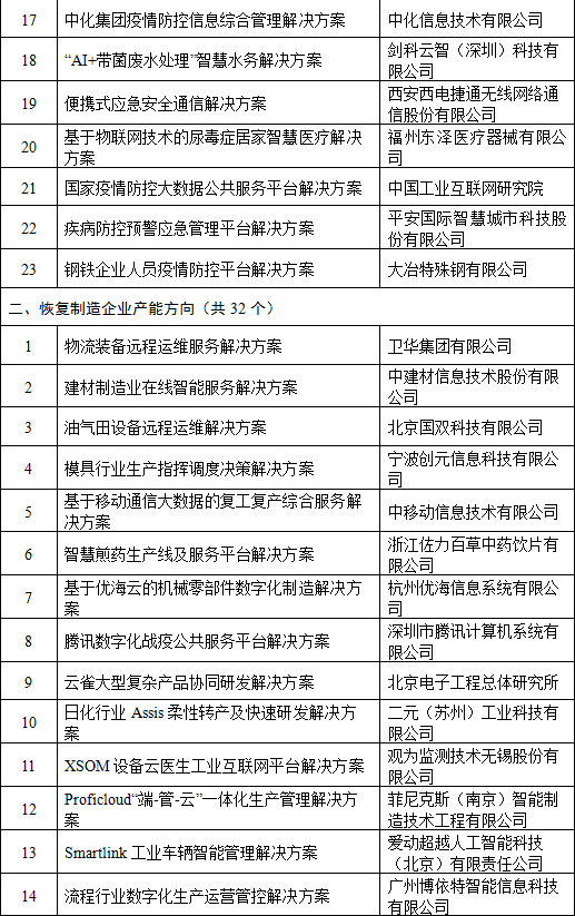 支撑疫情防控和复工复产工业互联网平台解决方案入围名单公示