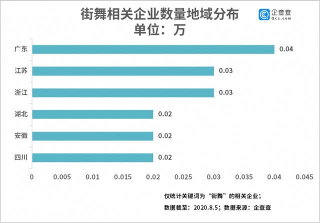 街舞热背后：舞蹈企业注册量二季度环比增长100%