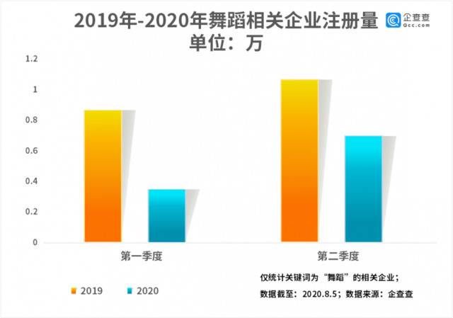 街舞热背后：舞蹈企业注册量二季度环比增长100%