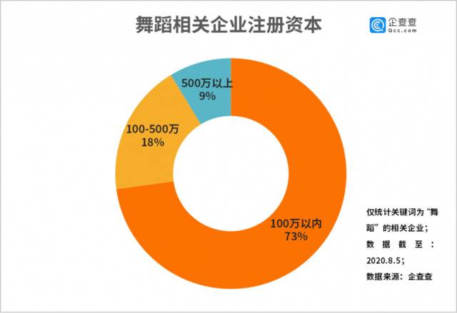 街舞热背后：舞蹈企业注册量二季度环比增长100%