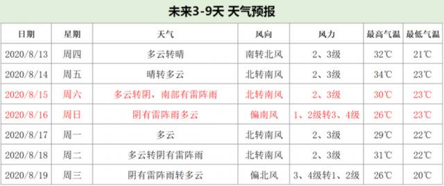 后天北京大到暴雨 可能是入汛最强