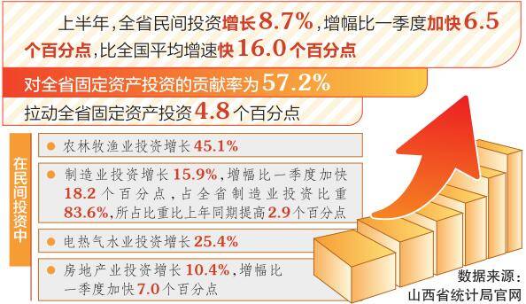 政策给力 发展劲足 投资上扬