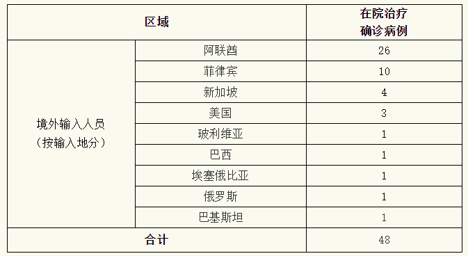 上海新增境外输入新冠肺炎确诊病例18例