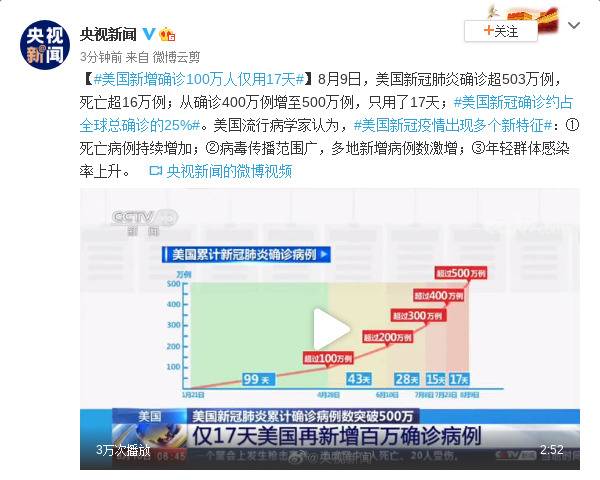 美国新增确诊100万人仅用17天