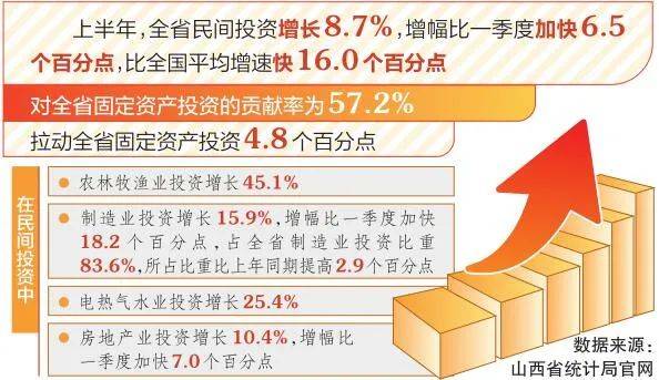 政策给力、发展劲足、投资上扬！上半年山西民间投资增长8.7%