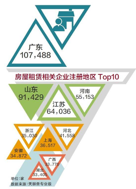 房屋租赁相关企业注册地区Top10