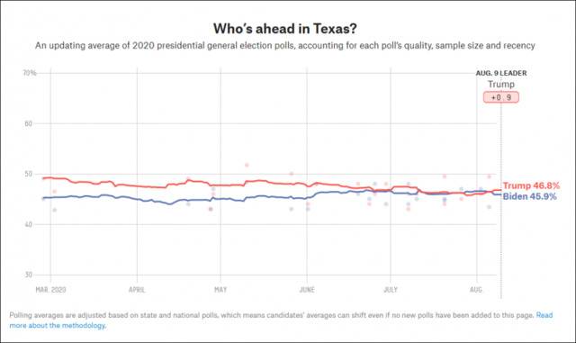 红色为特朗普在得州民调数据，蓝色为拜登截图自“FiveThrityEight”网站
