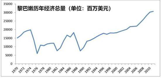 ▲内战对黎巴嫩经济造成的打击