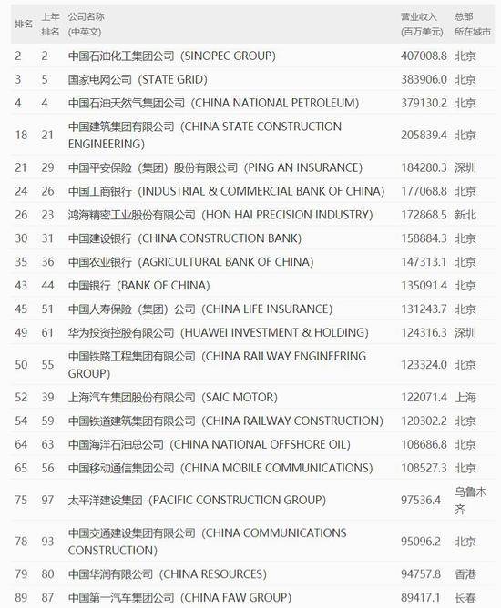 ●2020世界500强中国部分登榜企业