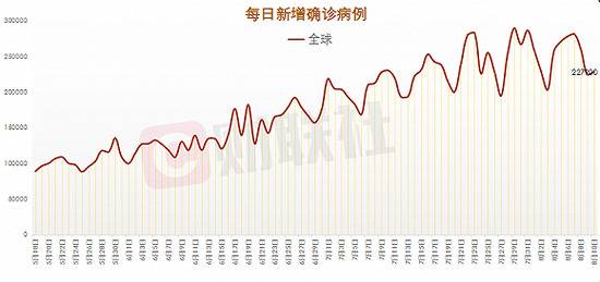 全球单日新增确诊病例22.79万例 美国新增4.95万例