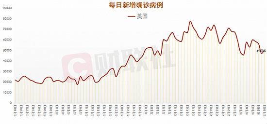 全球单日新增确诊病例22.79万例 美国新增4.95万例