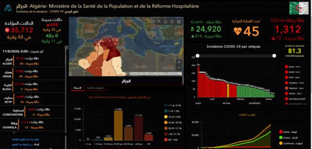 阿尔及利亚新增498例新冠肺炎确诊病例 累计确诊35712例