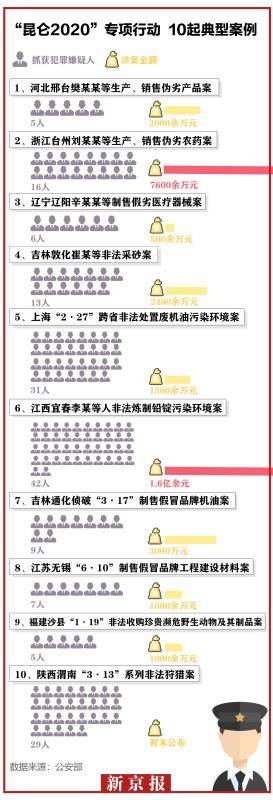 “昆仑2020”行动三个月，破获刑案2万余起