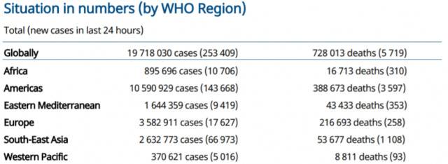 世卫组织：全球新冠肺炎确诊病例新增253409例
