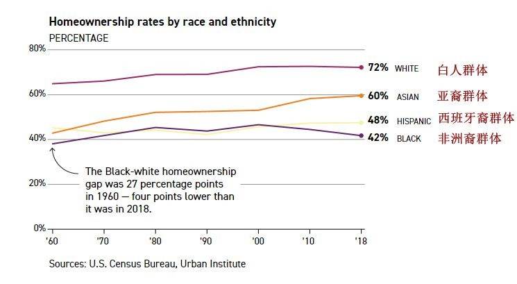 △按种族区别统计的住房拥有率图表。（图片来源：Politico网站）