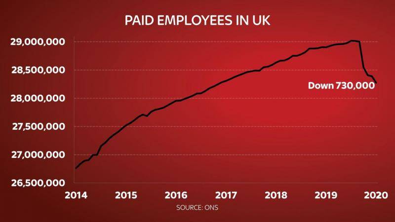 △英国近年就业数据统计图（源自英国国家统计局）