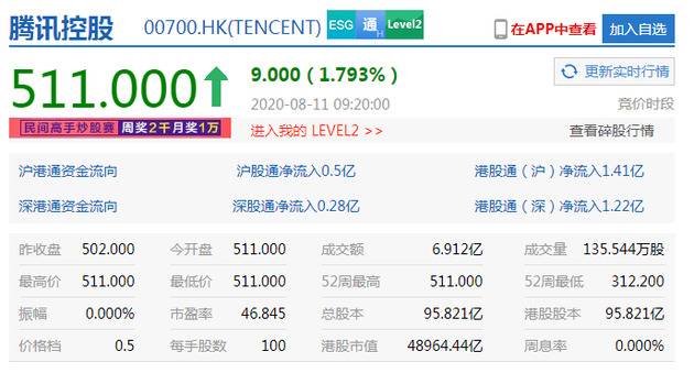 斗鱼、虎牙合并加速 腾讯控股开涨1.79%