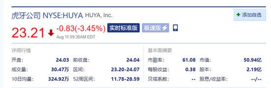 虎牙开盘微跌0.04% 二季度总营收同比增长34.2%